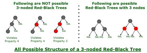 Data Structures and Algorithms are building blocks of programming. . Geeksforgeeks trees